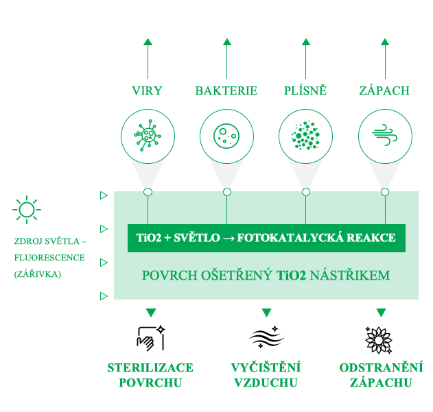 tio2 nanodesinfekce